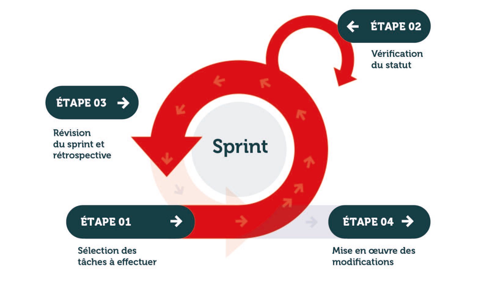 The Agile Sprint Process Simplified